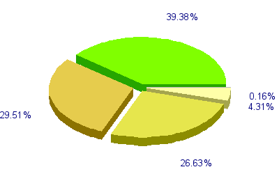 Répartition