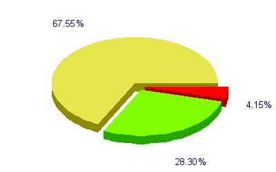 Répartition