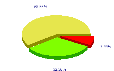 Répartition