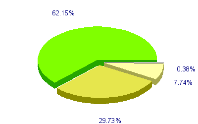 Répartition