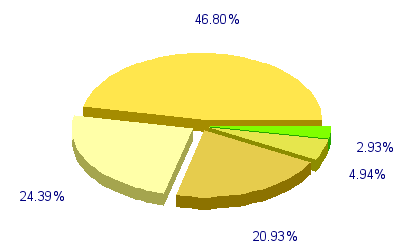 Répartition