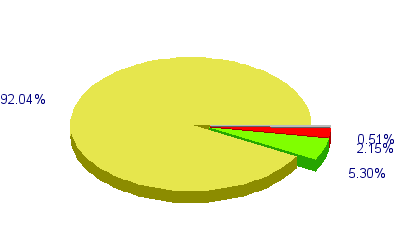 Répartition