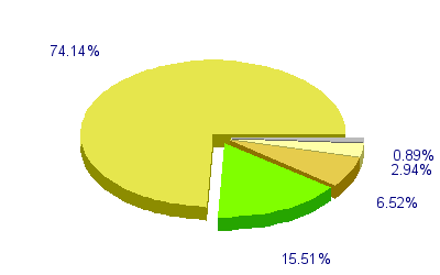 Répartition