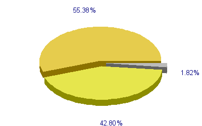 Répartition