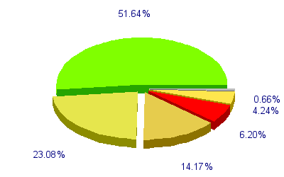 Répartition