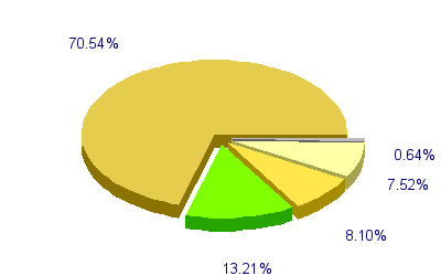 Répartition