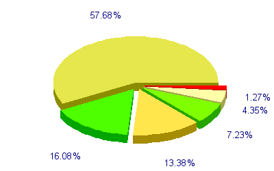 Répartition