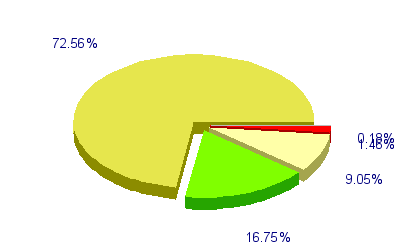 Répartition