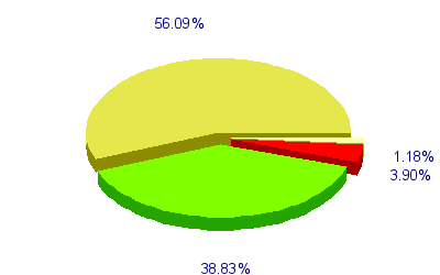 Répartition