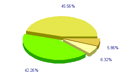 Répartition