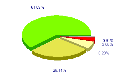 Répartition