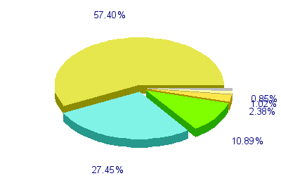 Répartition