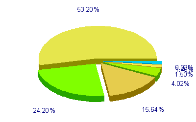 Répartition