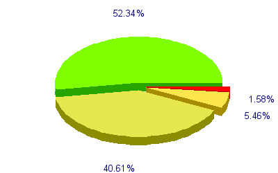 Répartition