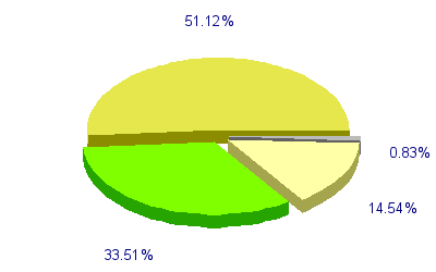 Répartition