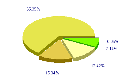 Répartition