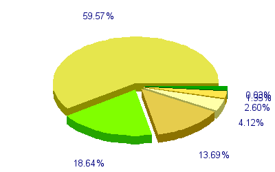 Répartition