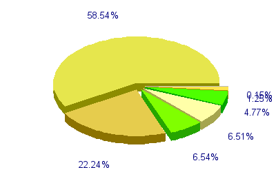 Répartition