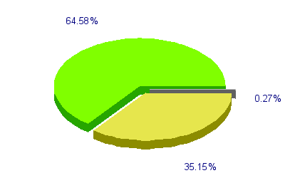 Répartition