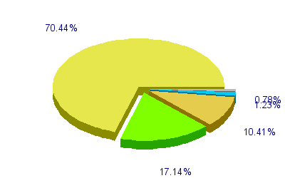 Répartition