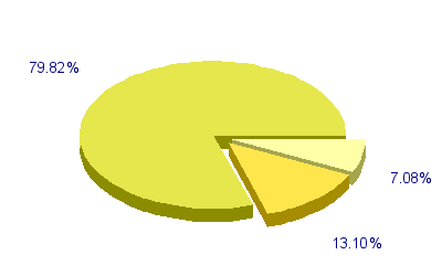 Répartition