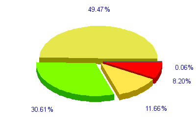 Répartition