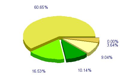 Répartition