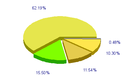 Répartition