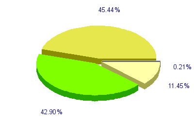 Répartition