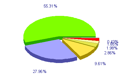 Répartition