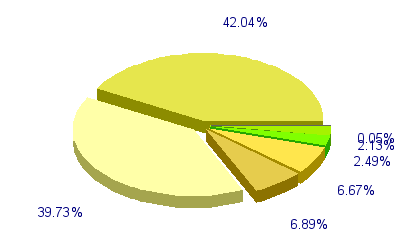 Répartition