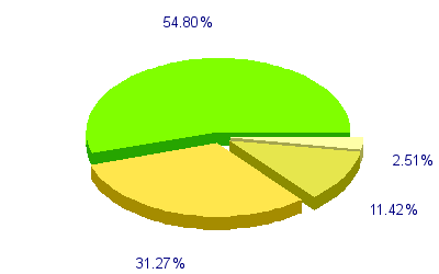 Répartition