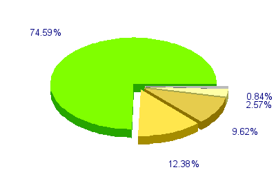 Répartition