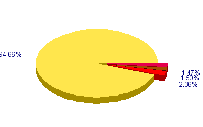 Répartition