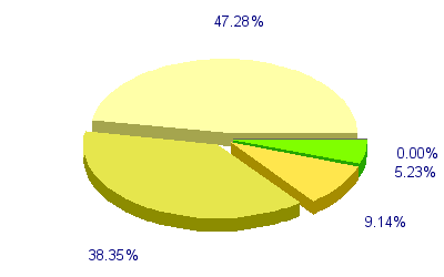 Répartition