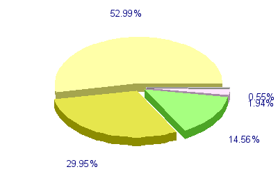 Répartition