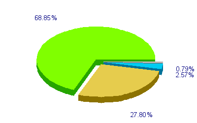 Répartition