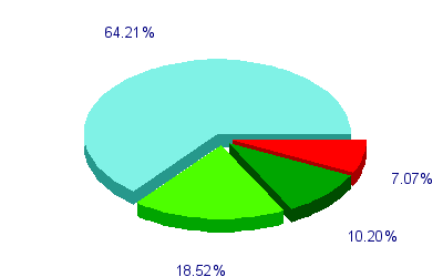 Répartition