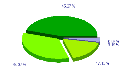 Répartition