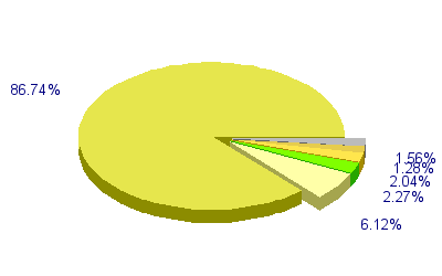 Répartition