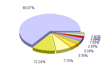 Répartition