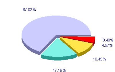 Répartition