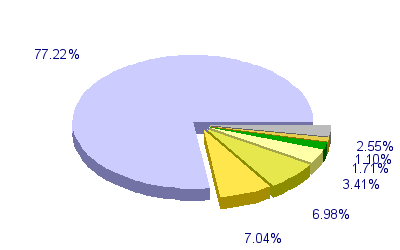 Répartition