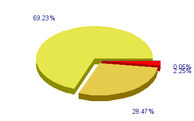 Répartition