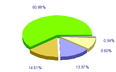 Répartition