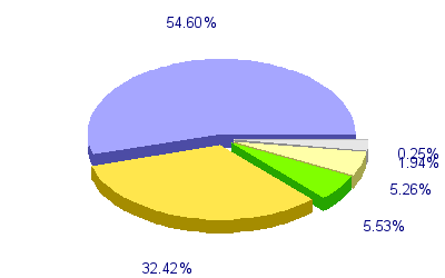 Répartition