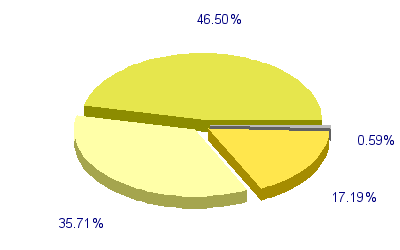 Répartition