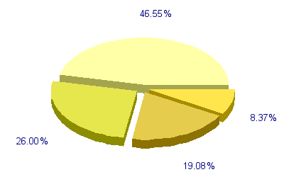 Répartition