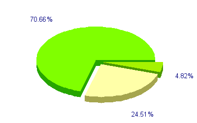 Répartition