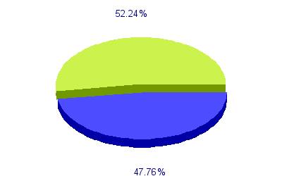 Répartition